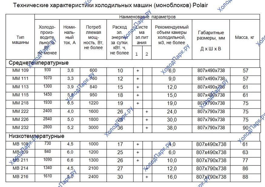 Среднетемпературный холодильный моноблок Polair MM 115 S