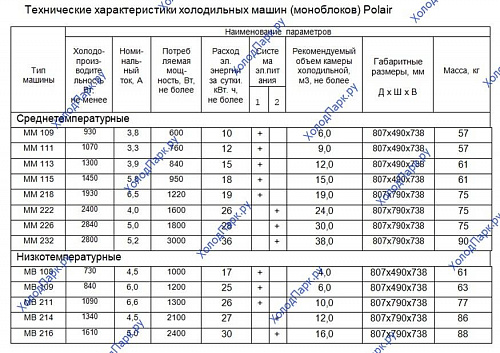 Среднетемпературный холодильный моноблок Polair MM 115 S